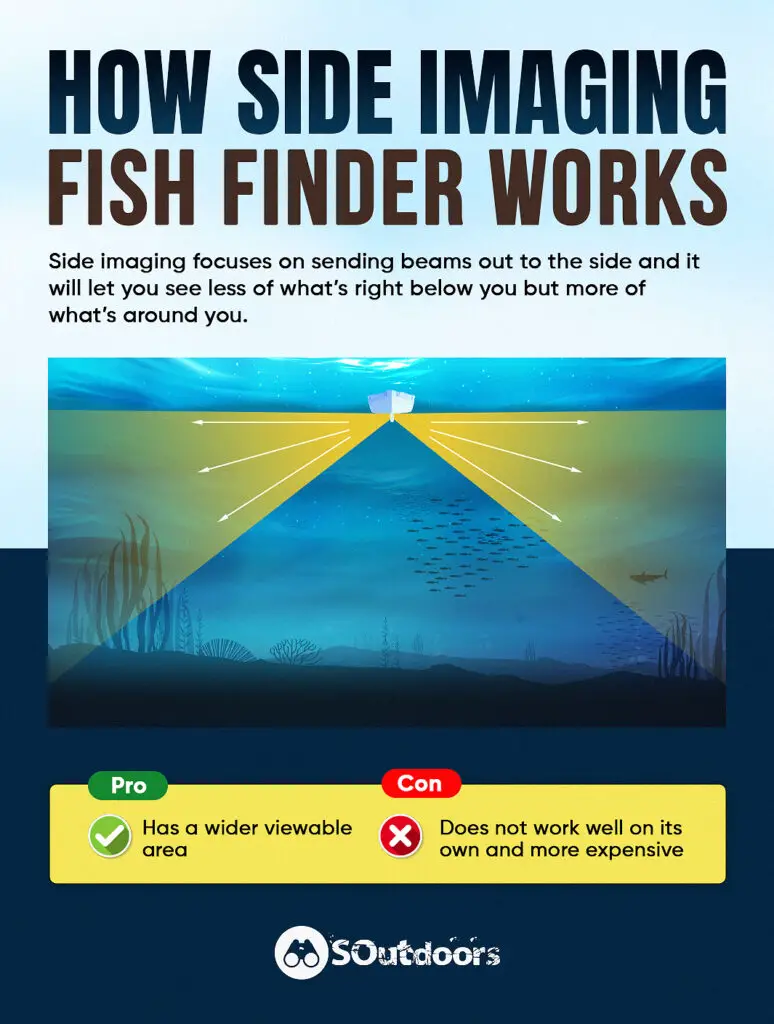 An infographic of how side imaging fish finder works