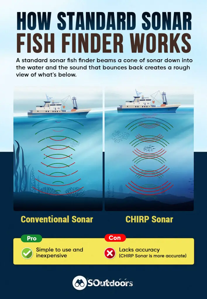 An infographic about how standard sonar fish finder works