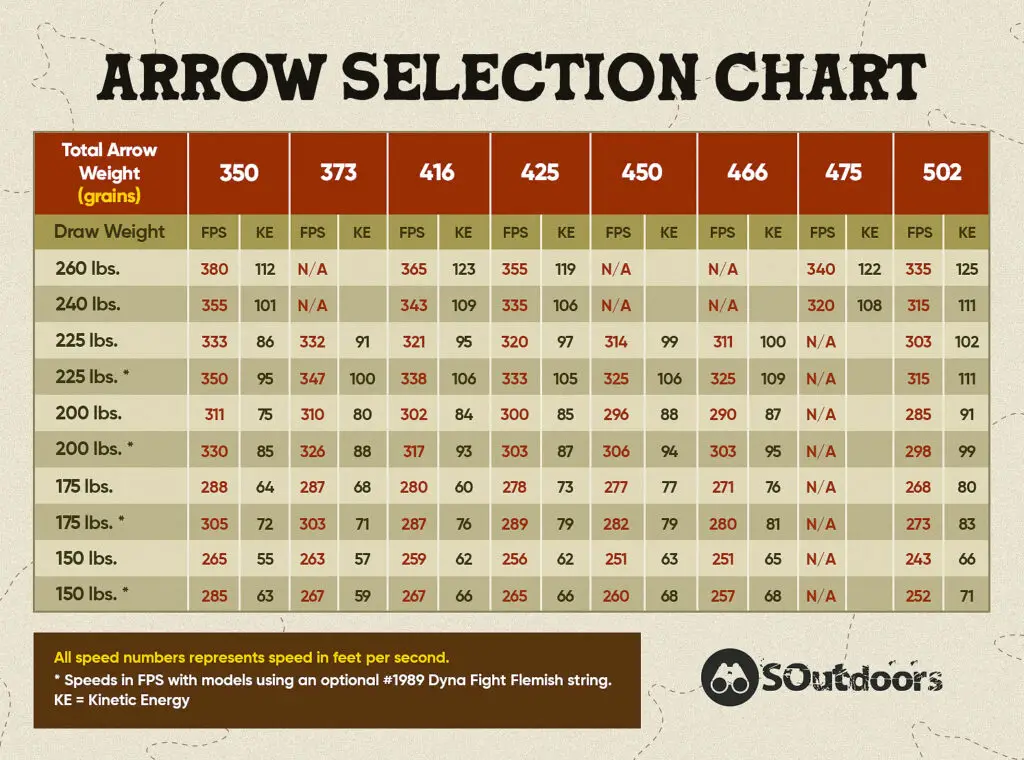 Detailed arrow selection chart for crossbows