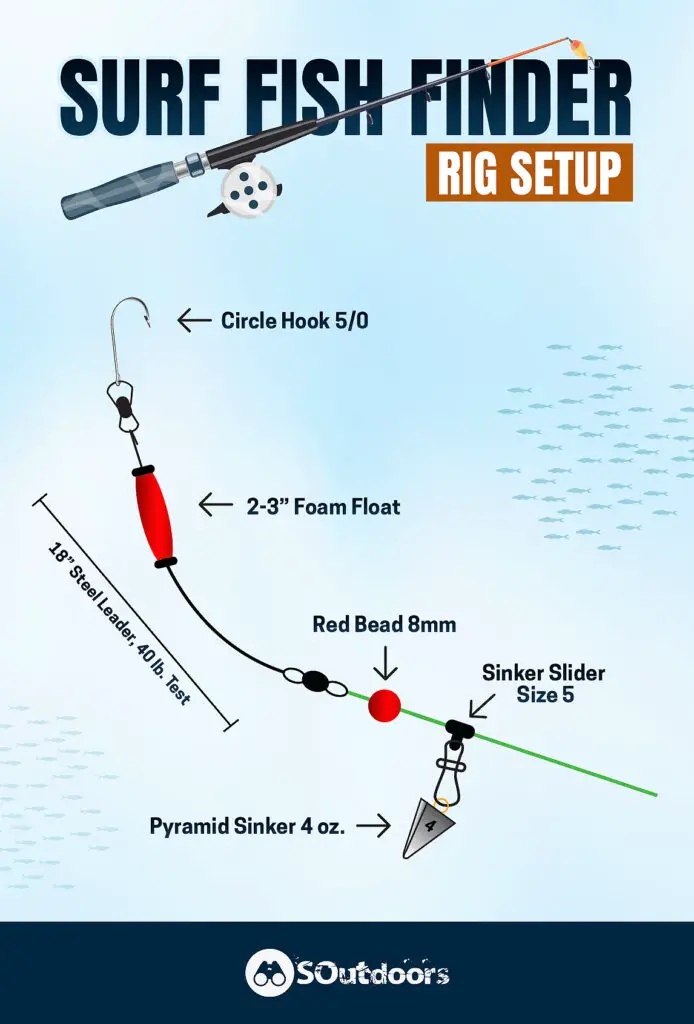 Surf Fish Finder Rig Setup infographics